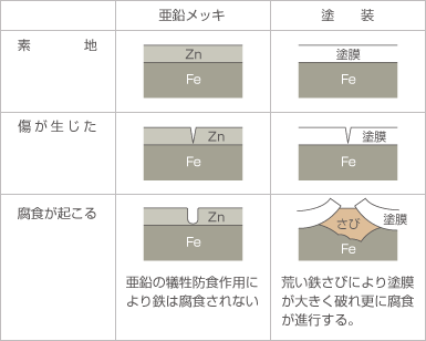 亜鉛メッキと塗装の比較