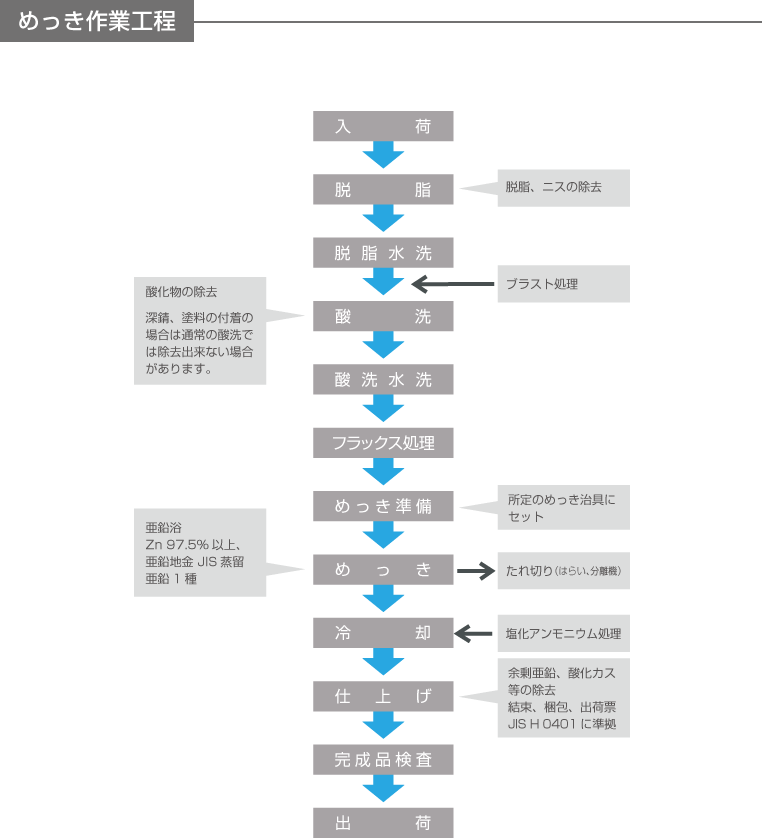 めっき作業工程